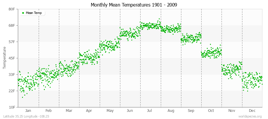 Monthly Mean Temperatures 1901 - 2009 (English) Latitude 35.25 Longitude -108.25