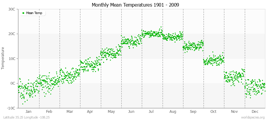 Monthly Mean Temperatures 1901 - 2009 (Metric) Latitude 35.25 Longitude -108.25