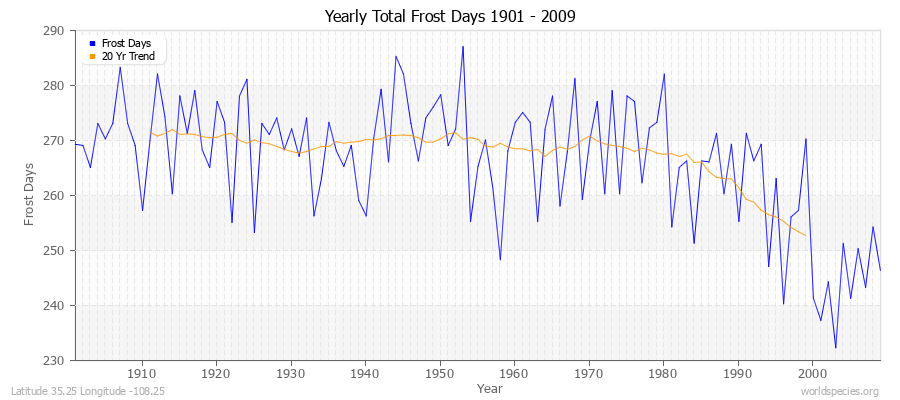 Yearly Total Frost Days 1901 - 2009 Latitude 35.25 Longitude -108.25