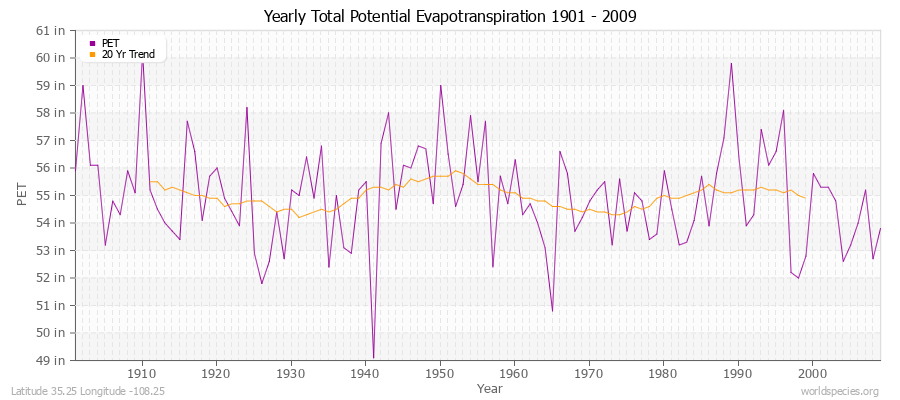 Yearly Total Potential Evapotranspiration 1901 - 2009 (English) Latitude 35.25 Longitude -108.25