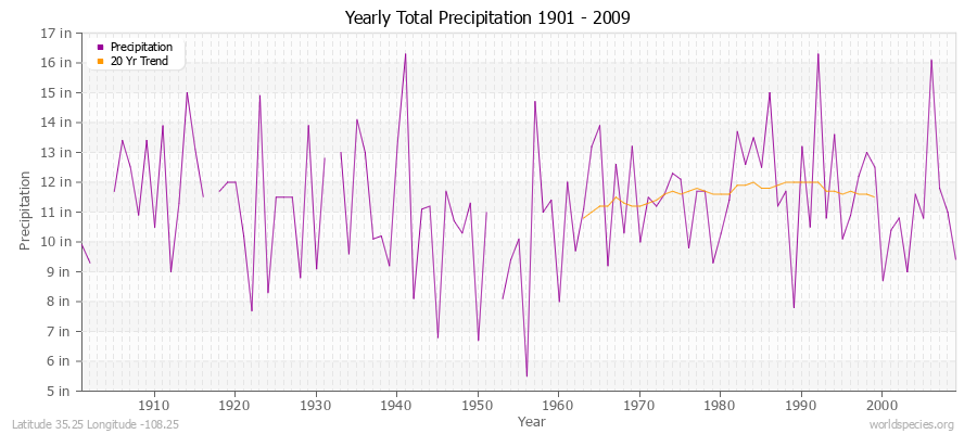 Yearly Total Precipitation 1901 - 2009 (English) Latitude 35.25 Longitude -108.25