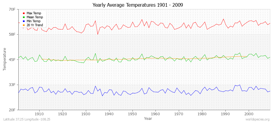 Yearly Average Temperatures 2010 - 2009 (English) Latitude 37.25 Longitude -108.25