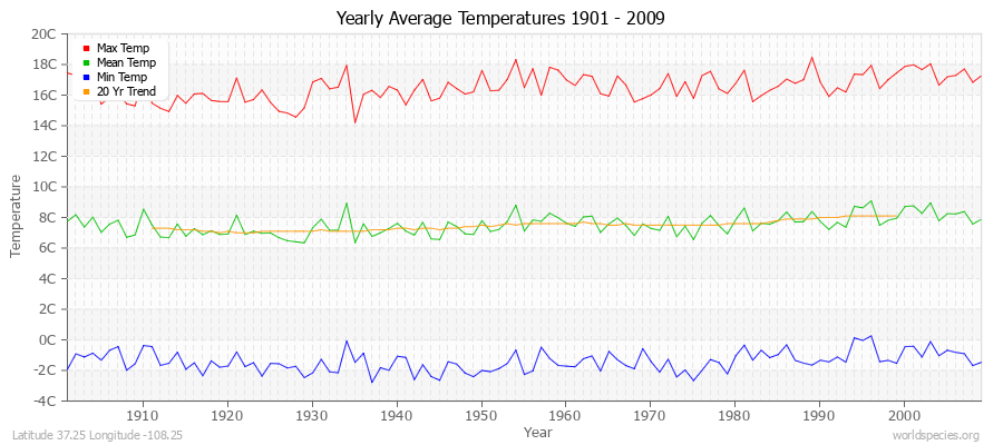 Yearly Average Temperatures 2010 - 2009 (Metric) Latitude 37.25 Longitude -108.25