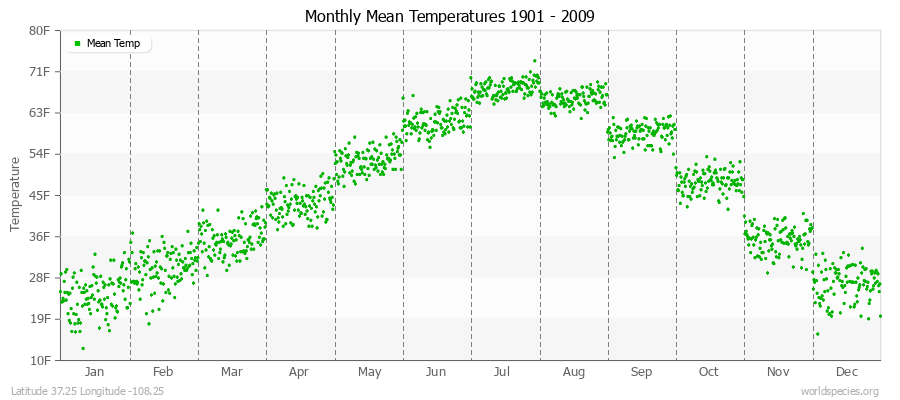 Monthly Mean Temperatures 1901 - 2009 (English) Latitude 37.25 Longitude -108.25