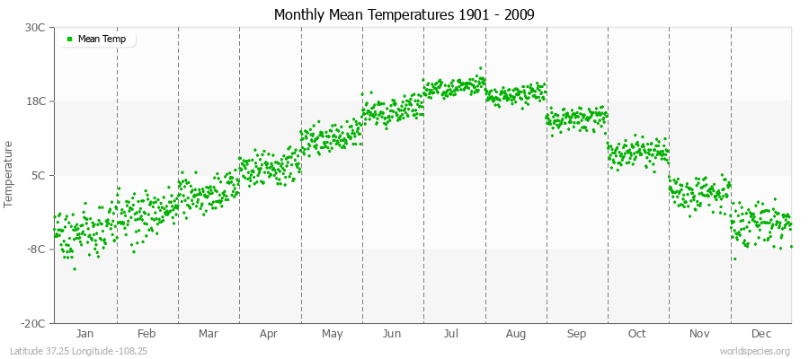 Monthly Mean Temperatures 1901 - 2009 (Metric) Latitude 37.25 Longitude -108.25