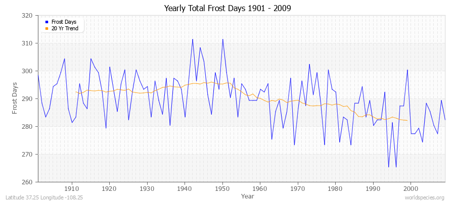 Yearly Total Frost Days 1901 - 2009 Latitude 37.25 Longitude -108.25