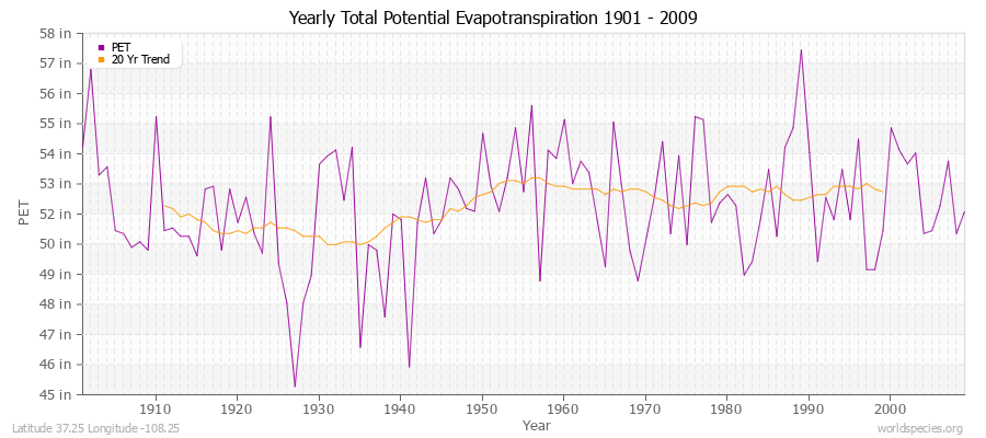 Yearly Total Potential Evapotranspiration 1901 - 2009 (English) Latitude 37.25 Longitude -108.25