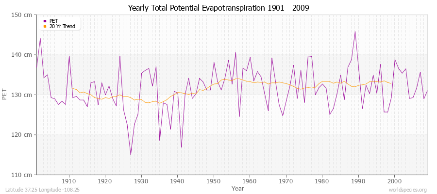 Yearly Total Potential Evapotranspiration 1901 - 2009 (Metric) Latitude 37.25 Longitude -108.25