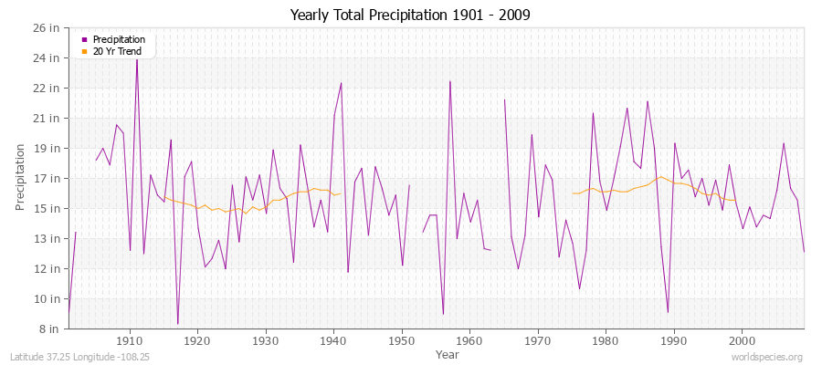 Yearly Total Precipitation 1901 - 2009 (English) Latitude 37.25 Longitude -108.25