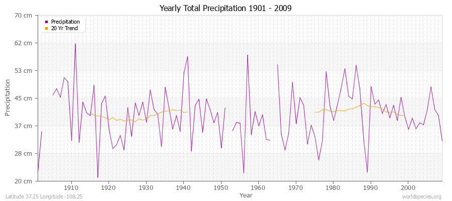 Yearly Total Precipitation 1901 - 2009 (Metric) Latitude 37.25 Longitude -108.25