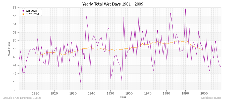 Yearly Total Wet Days 1901 - 2009 Latitude 37.25 Longitude -108.25