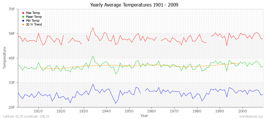 Yearly Average Temperatures 2010 - 2009 (English) Latitude 42.25 Longitude -108.25