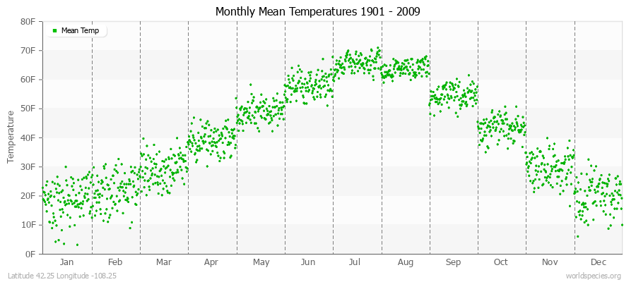Monthly Mean Temperatures 1901 - 2009 (English) Latitude 42.25 Longitude -108.25