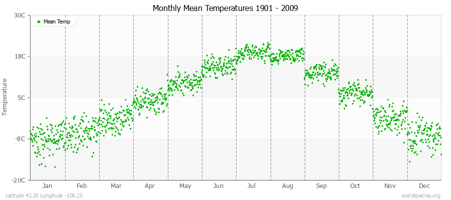Monthly Mean Temperatures 1901 - 2009 (Metric) Latitude 42.25 Longitude -108.25