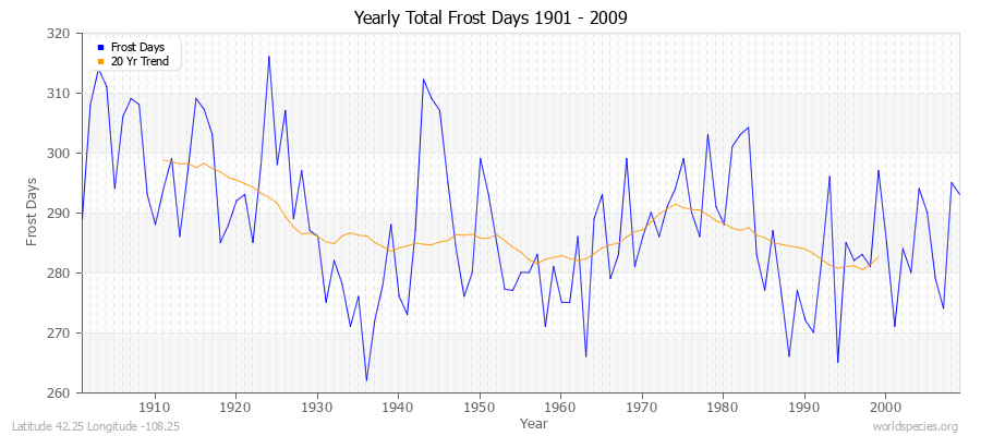 Yearly Total Frost Days 1901 - 2009 Latitude 42.25 Longitude -108.25