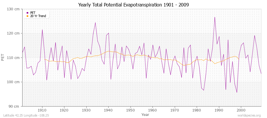 Yearly Total Potential Evapotranspiration 1901 - 2009 (Metric) Latitude 42.25 Longitude -108.25
