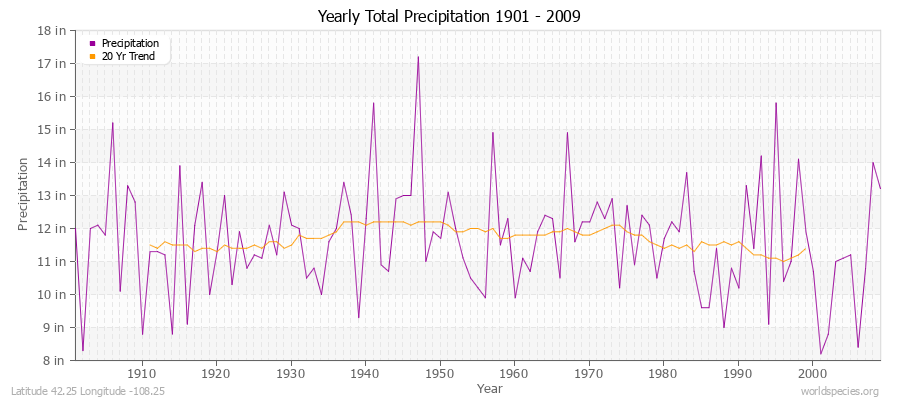 Yearly Total Precipitation 1901 - 2009 (English) Latitude 42.25 Longitude -108.25