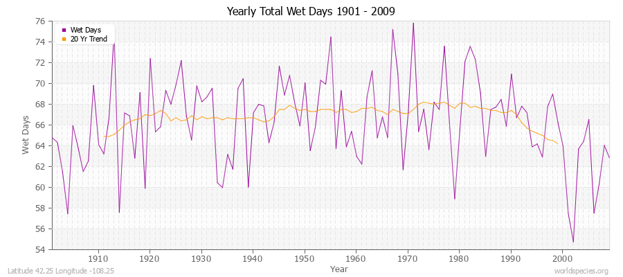 Yearly Total Wet Days 1901 - 2009 Latitude 42.25 Longitude -108.25