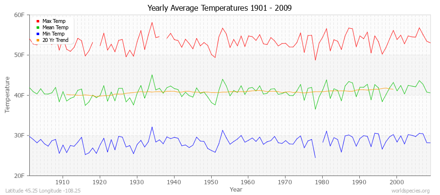 Yearly Average Temperatures 2010 - 2009 (English) Latitude 45.25 Longitude -108.25
