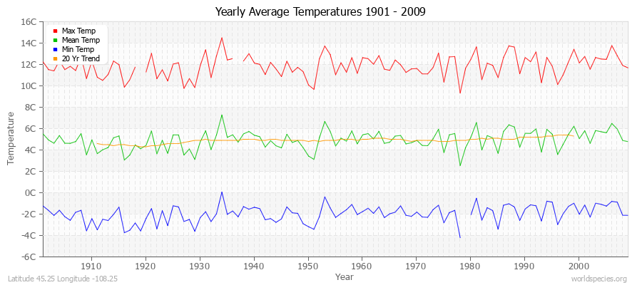 Yearly Average Temperatures 2010 - 2009 (Metric) Latitude 45.25 Longitude -108.25