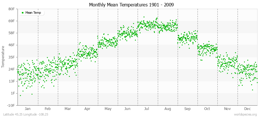 Monthly Mean Temperatures 1901 - 2009 (English) Latitude 45.25 Longitude -108.25