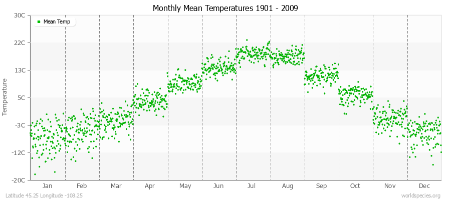 Monthly Mean Temperatures 1901 - 2009 (Metric) Latitude 45.25 Longitude -108.25