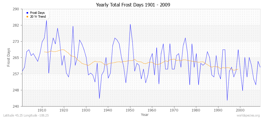 Yearly Total Frost Days 1901 - 2009 Latitude 45.25 Longitude -108.25