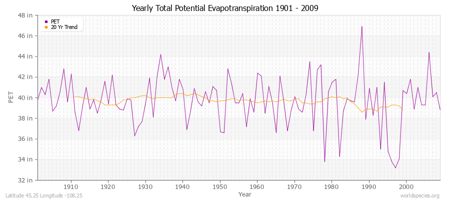 Yearly Total Potential Evapotranspiration 1901 - 2009 (English) Latitude 45.25 Longitude -108.25