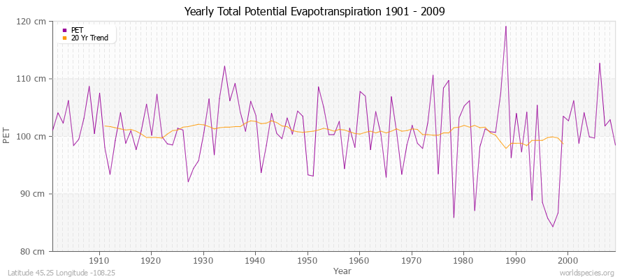 Yearly Total Potential Evapotranspiration 1901 - 2009 (Metric) Latitude 45.25 Longitude -108.25