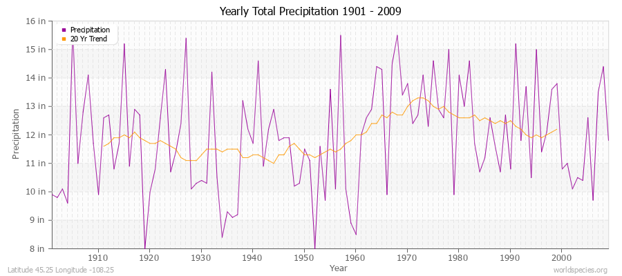 Yearly Total Precipitation 1901 - 2009 (English) Latitude 45.25 Longitude -108.25