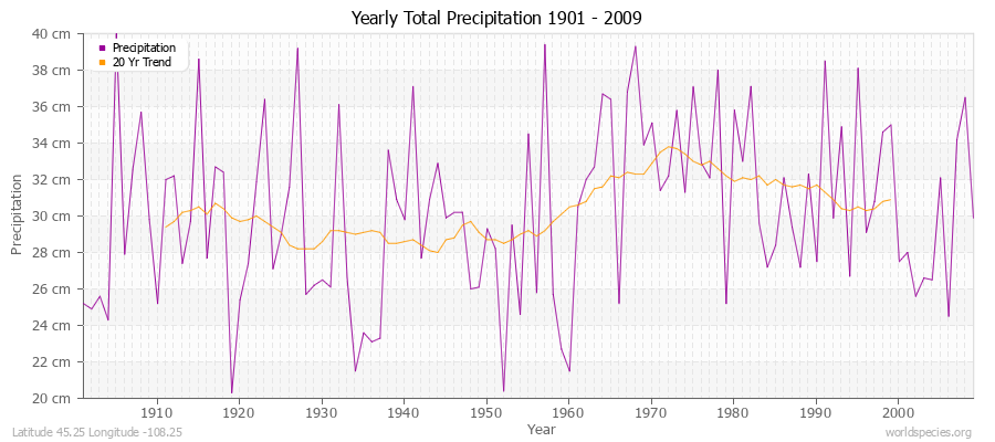 Yearly Total Precipitation 1901 - 2009 (Metric) Latitude 45.25 Longitude -108.25