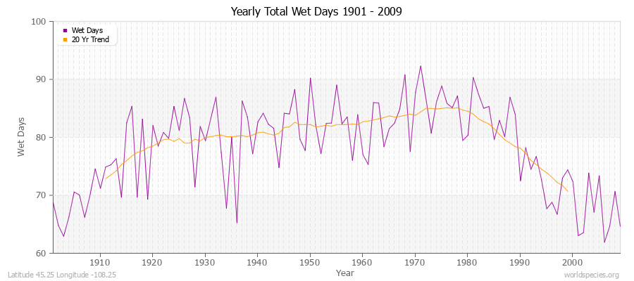 Yearly Total Wet Days 1901 - 2009 Latitude 45.25 Longitude -108.25