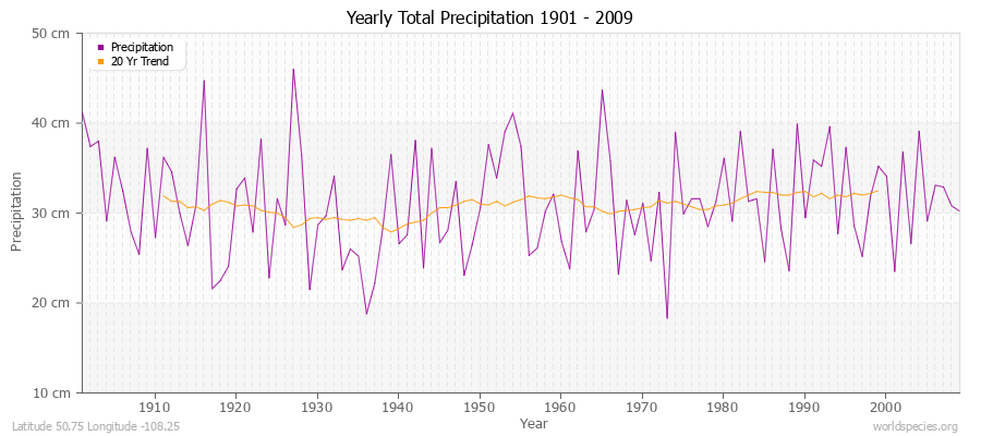 Yearly Total Precipitation 1901 - 2009 (Metric) Latitude 50.75 Longitude -108.25