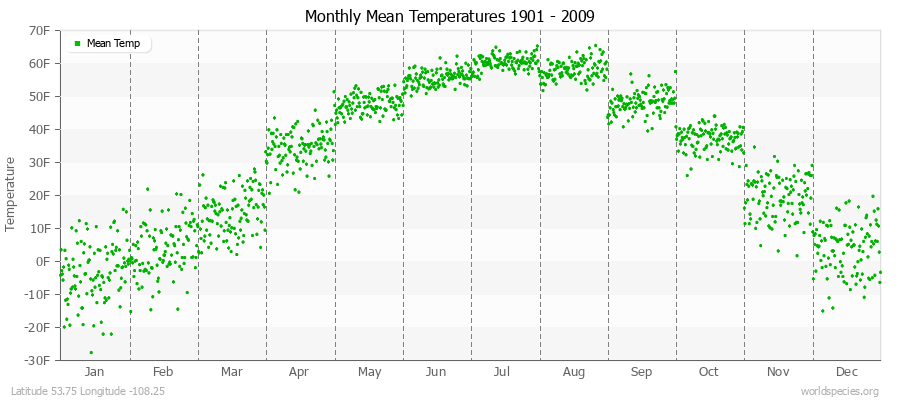 Monthly Mean Temperatures 1901 - 2009 (English) Latitude 53.75 Longitude -108.25