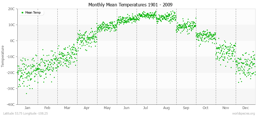 Monthly Mean Temperatures 1901 - 2009 (Metric) Latitude 53.75 Longitude -108.25