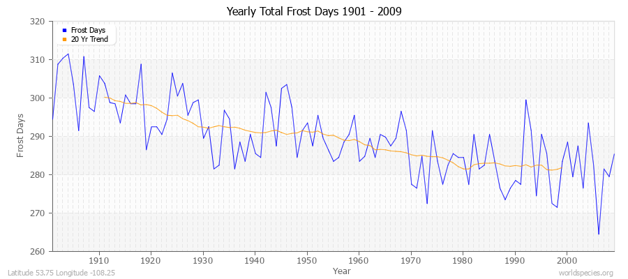 Yearly Total Frost Days 1901 - 2009 Latitude 53.75 Longitude -108.25