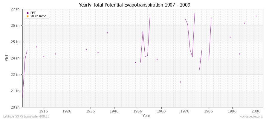 Yearly Total Potential Evapotranspiration 1907 - 2009 (English) Latitude 53.75 Longitude -108.25