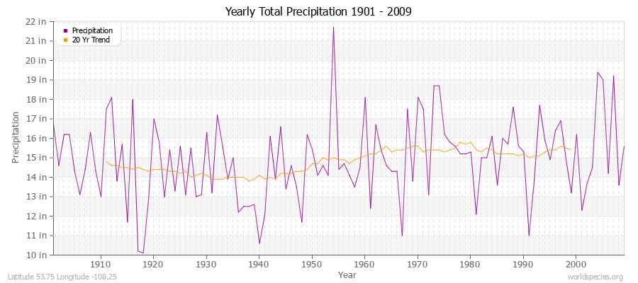 Yearly Total Precipitation 1901 - 2009 (English) Latitude 53.75 Longitude -108.25