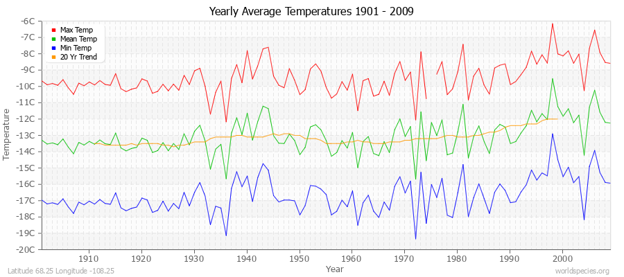 Yearly Average Temperatures 2010 - 2009 (Metric) Latitude 68.25 Longitude -108.25