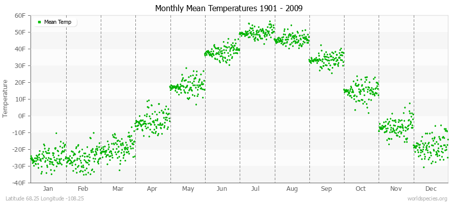 Monthly Mean Temperatures 1901 - 2009 (English) Latitude 68.25 Longitude -108.25