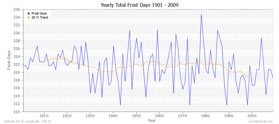 Yearly Total Frost Days 1901 - 2009 Latitude 68.25 Longitude -108.25