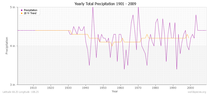 Yearly Total Precipitation 1901 - 2009 (English) Latitude 68.25 Longitude -108.25