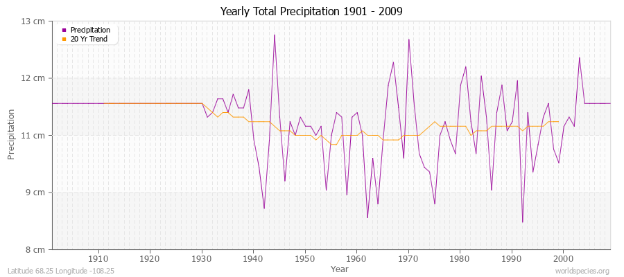 Yearly Total Precipitation 1901 - 2009 (Metric) Latitude 68.25 Longitude -108.25