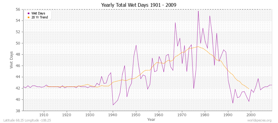 Yearly Total Wet Days 1901 - 2009 Latitude 68.25 Longitude -108.25