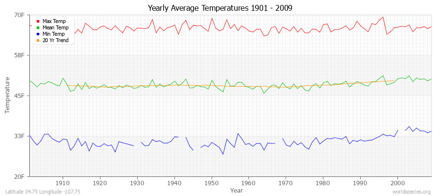 Yearly Average Temperatures 2010 - 2009 (English) Latitude 34.75 Longitude -107.75