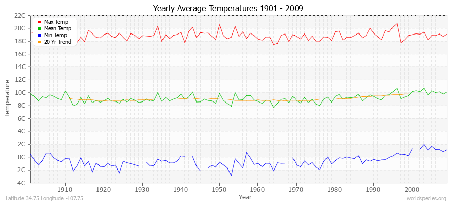 Yearly Average Temperatures 2010 - 2009 (Metric) Latitude 34.75 Longitude -107.75