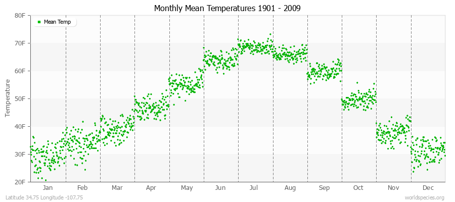 Monthly Mean Temperatures 1901 - 2009 (English) Latitude 34.75 Longitude -107.75