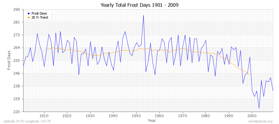 Yearly Total Frost Days 1901 - 2009 Latitude 34.75 Longitude -107.75