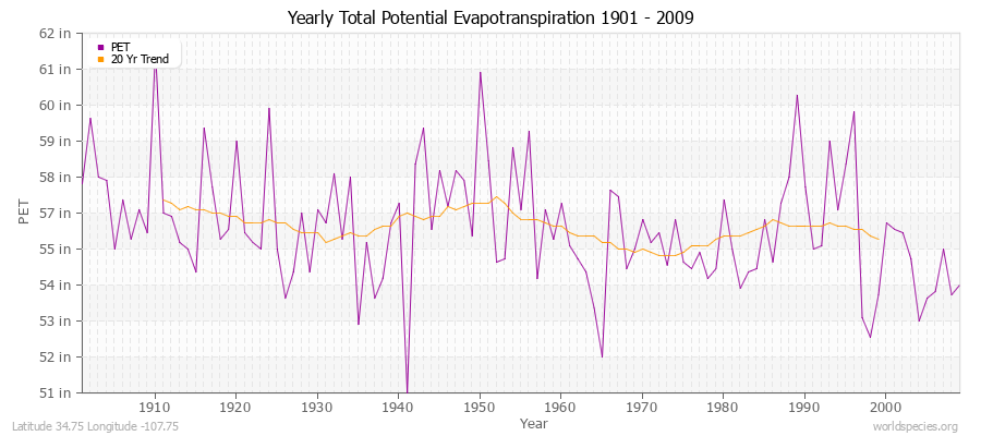 Yearly Total Potential Evapotranspiration 1901 - 2009 (English) Latitude 34.75 Longitude -107.75