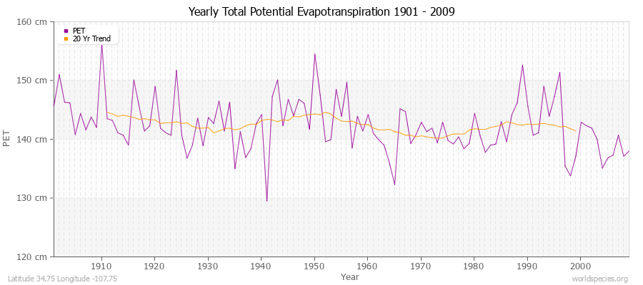 Yearly Total Potential Evapotranspiration 1901 - 2009 (Metric) Latitude 34.75 Longitude -107.75